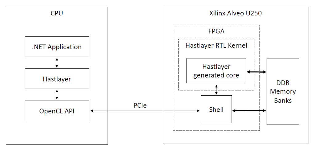 Hastlayer .NET for FPGA